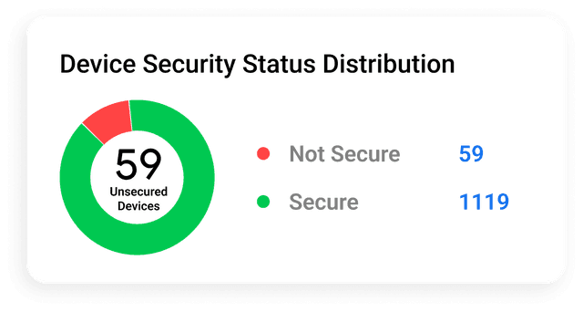 Device Security Status Distribution