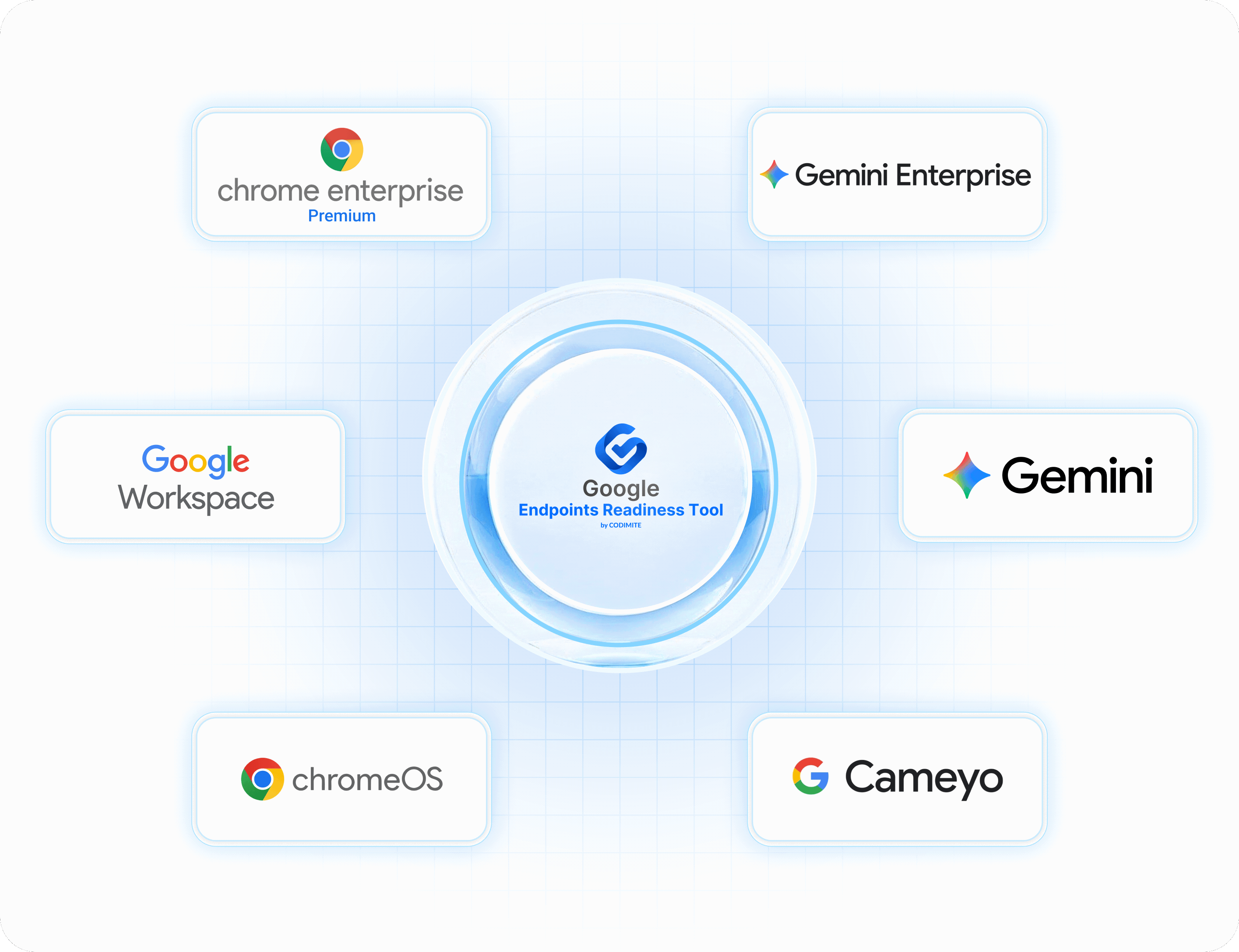 Google エコシステムの中心にある Google Endpoints Readiness Tool：Google Workspace、Chrome Enterprise Premium、ChromeOS、Gemini、Gemini Enterprise、Cameyo。